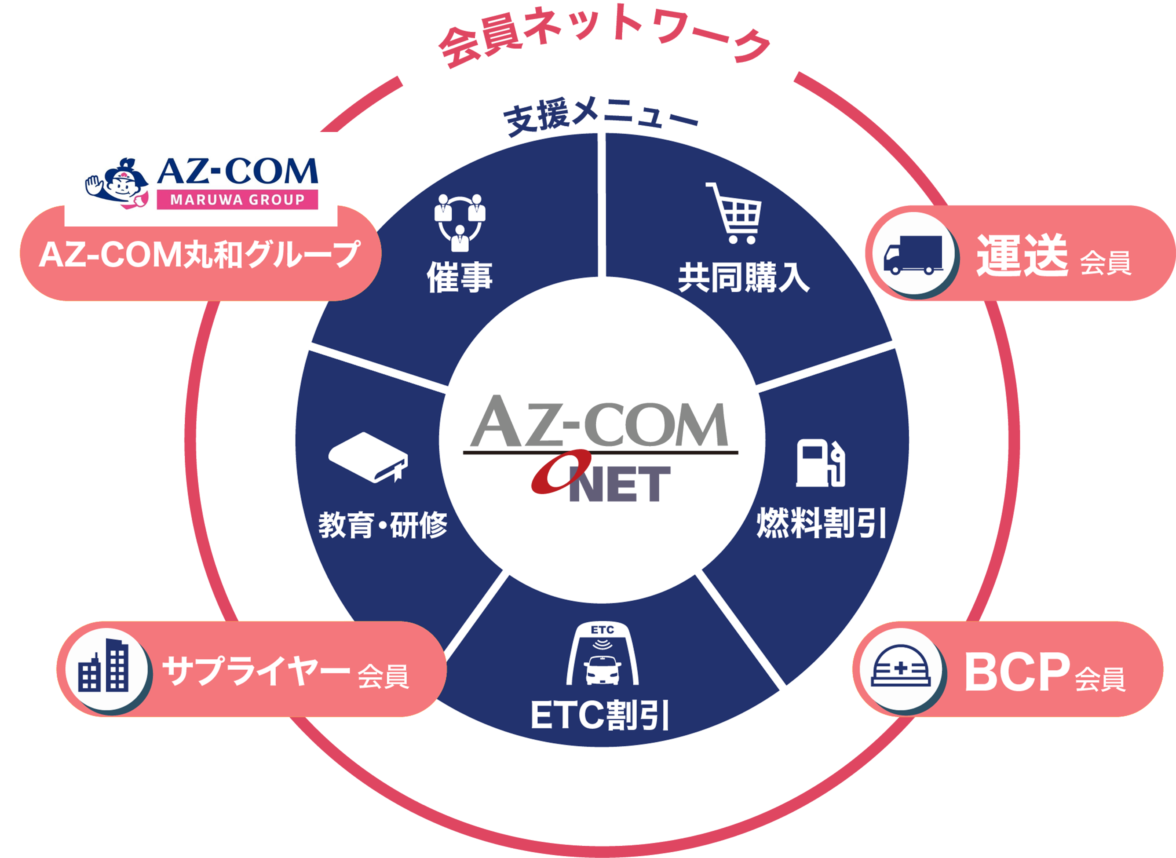 AZ-COMネットワークの会員構成と支援メニューの全体図
